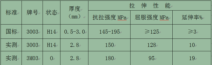 【優(yōu)惠】鋁單板幕墻板用3003鋁板_3M03鋁板化學(xué)成分/工藝/性能參數(shù)對(duì)比